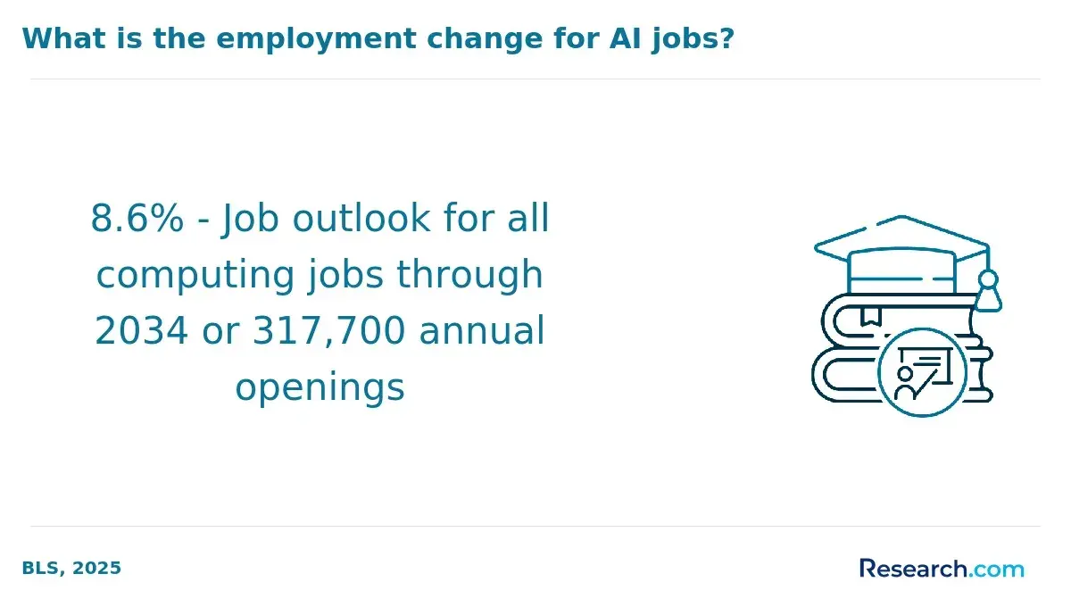 The outlook for all computing jobs through 2034.