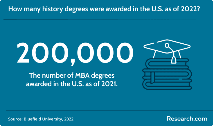 200,000 MBA degrees were awarded in the U.S. in 2021.