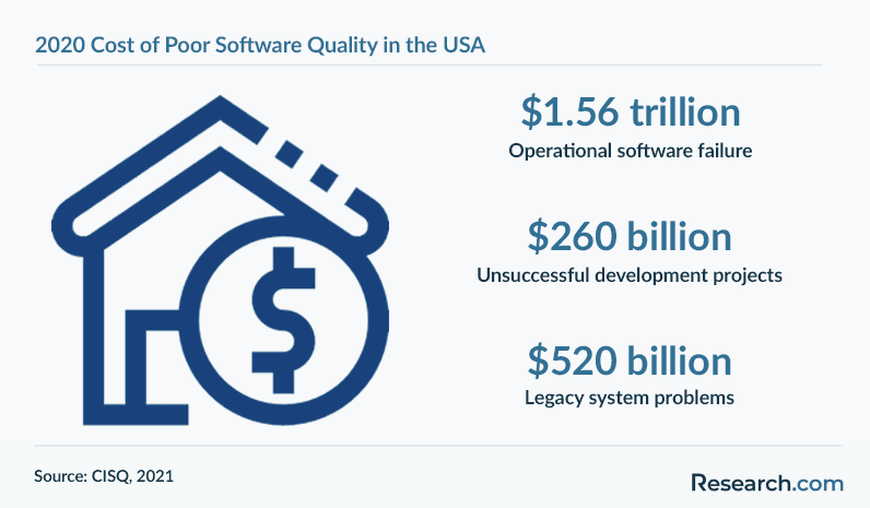 2020 cost of poor software quality in the USA
