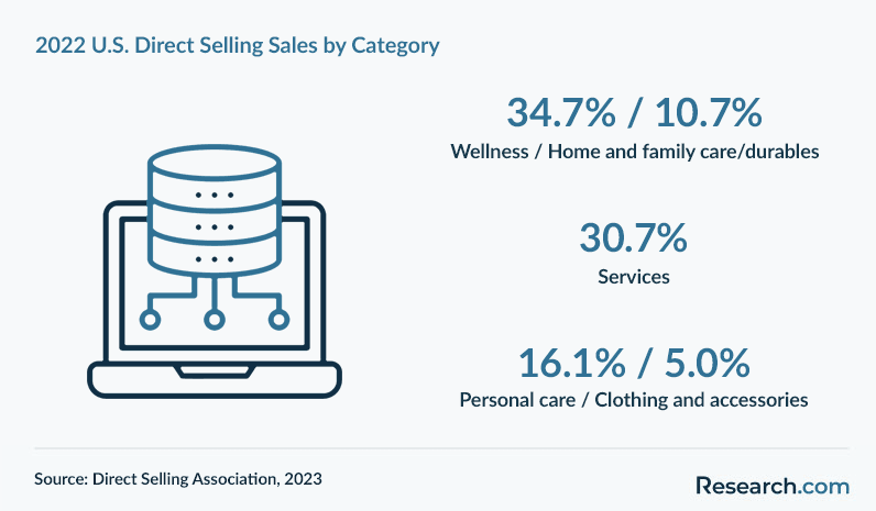 2022 U.S. Direct Selling Sales by Category
