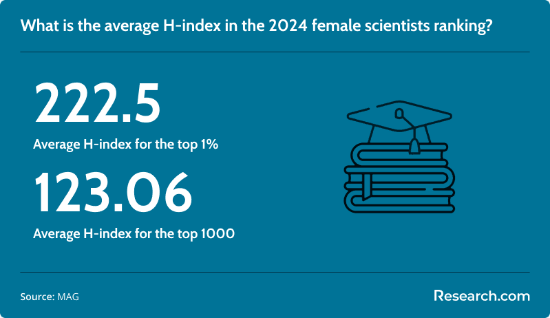 2024 female scientists ranking average H-index