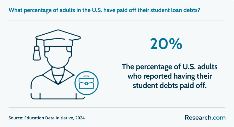 20% of adults in the U.S. have paid off their student loan debt..png