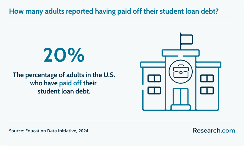 20% of adults in the U.S. have paid off their student loan debt..png