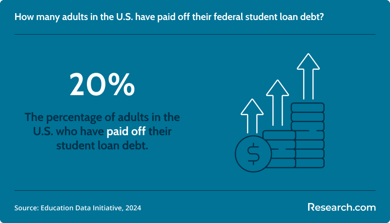 20% of adults in the U.S. have paid off their student loan debt..png