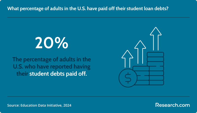 20% of adults in the U.S. reported to having their student debt paid off..png
