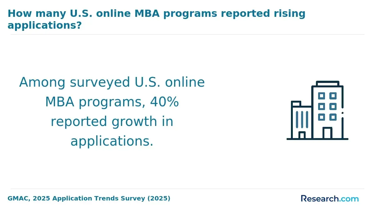 How many U.S. online MBA programs reported rising applications?
