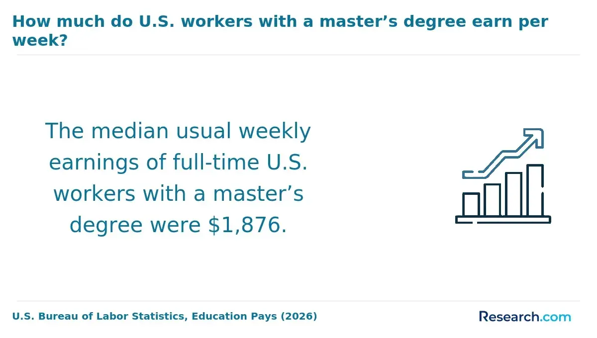 The median weekly earnings of workers with master's degree.