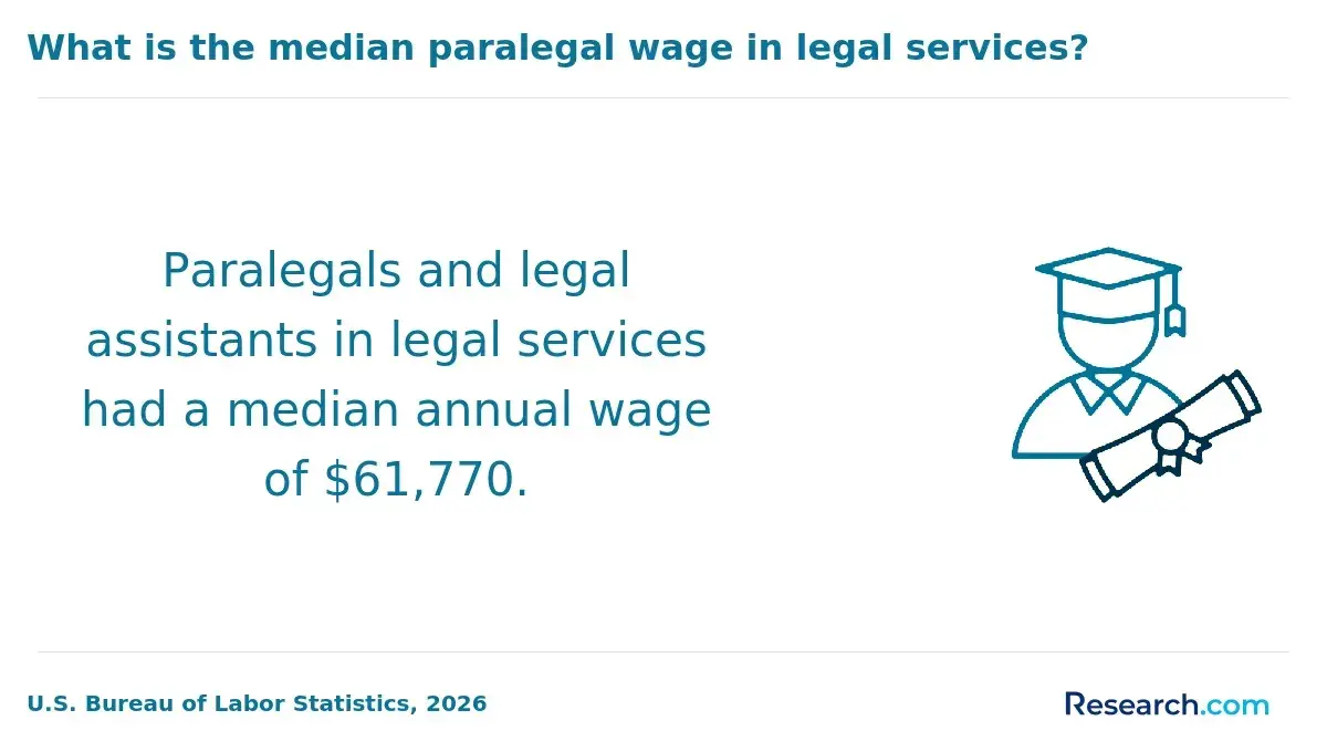 The median wage for paralegals and legal assistants.