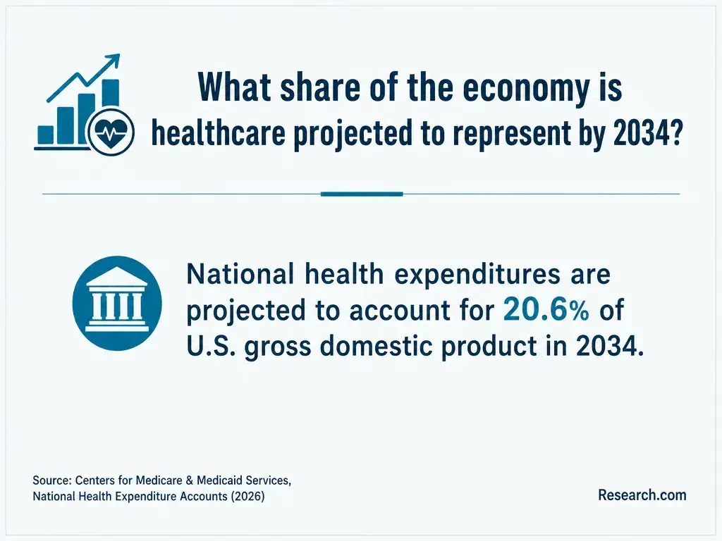 What share of the economy is healthcare projected to represent by 2034?