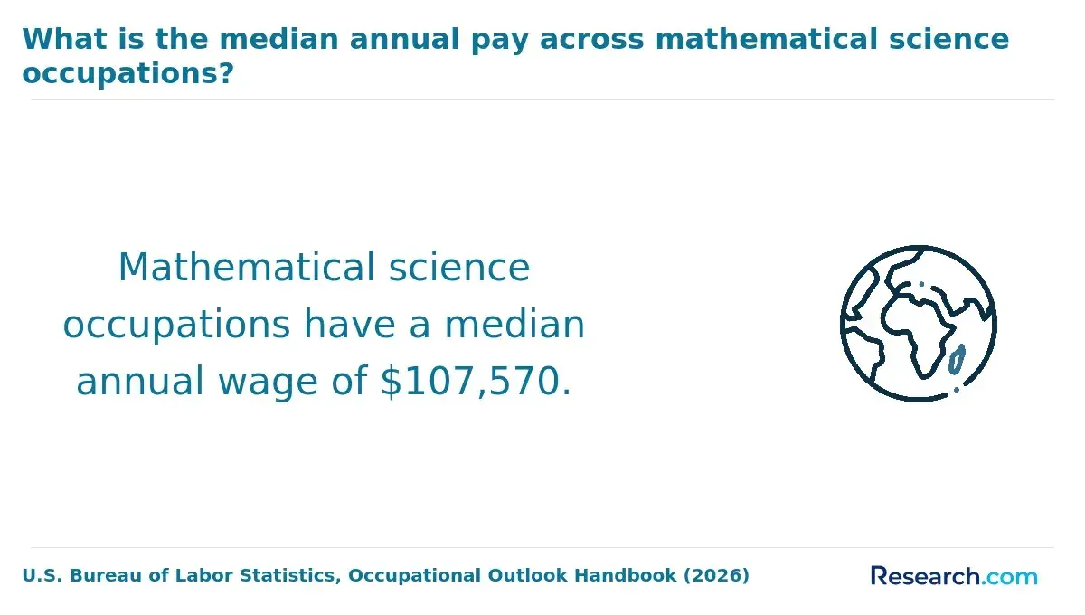 What is the median annual pay across mathematical science occupations?