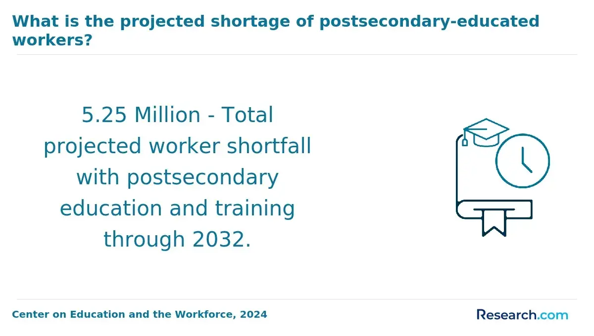 Shortage of postsecondary-educated workers