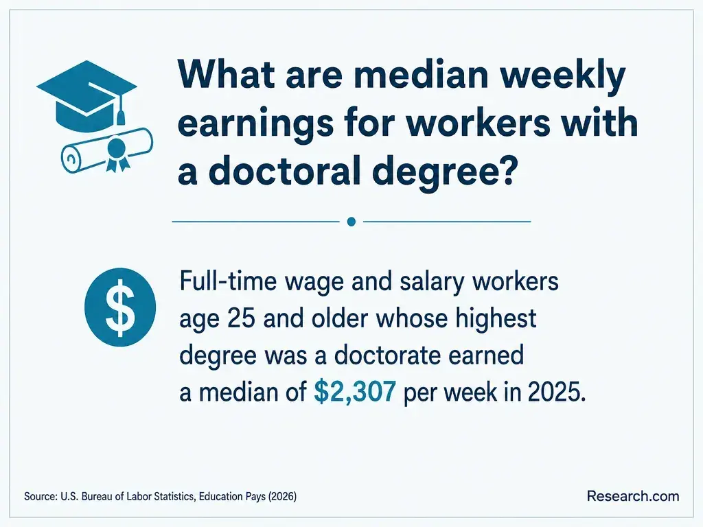 What are median weekly earnings for workers with a doctoral degree?