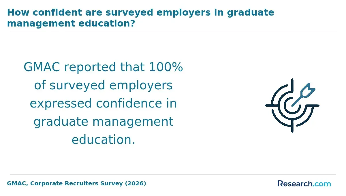 The employer confidence level on graduate management education.