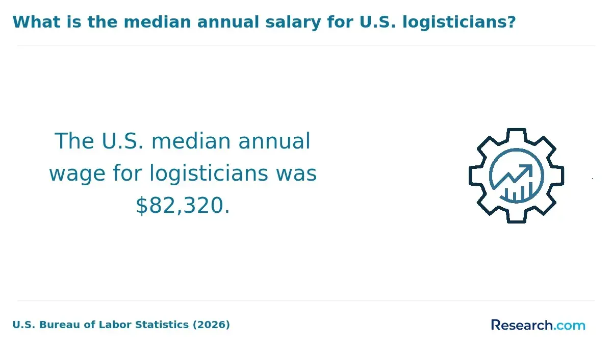 The median annual salary for logisticians in the United States.