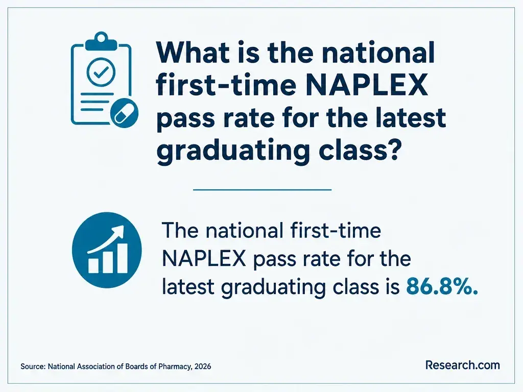 The national first--time NAPLEX pass rate for the latest graduating class.