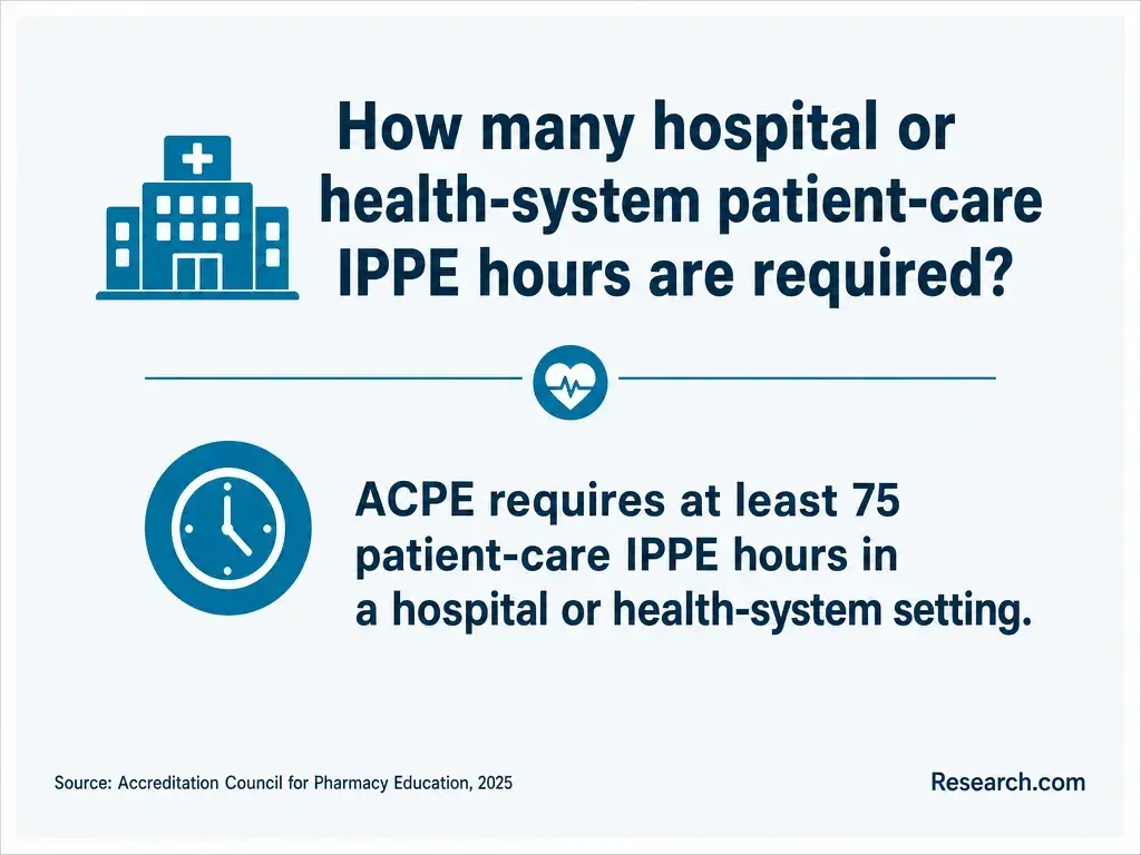 The require IPPE hours in hospital or health-system setting.