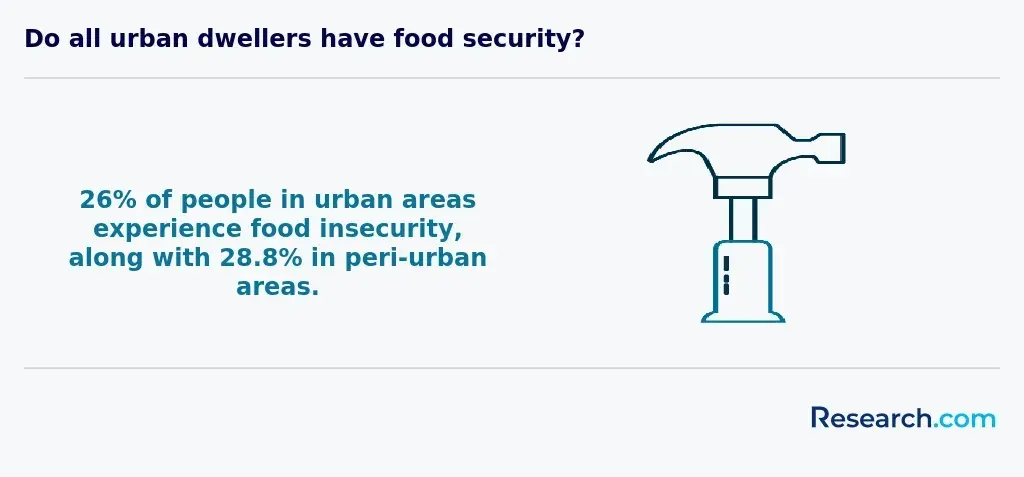 food insecurity in urban areas