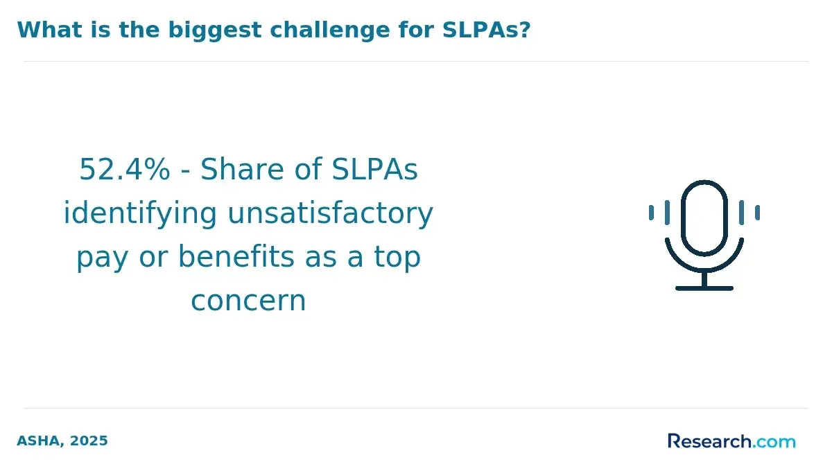 The share of SLPAs who identified unsatisfactory pay as a top concern.