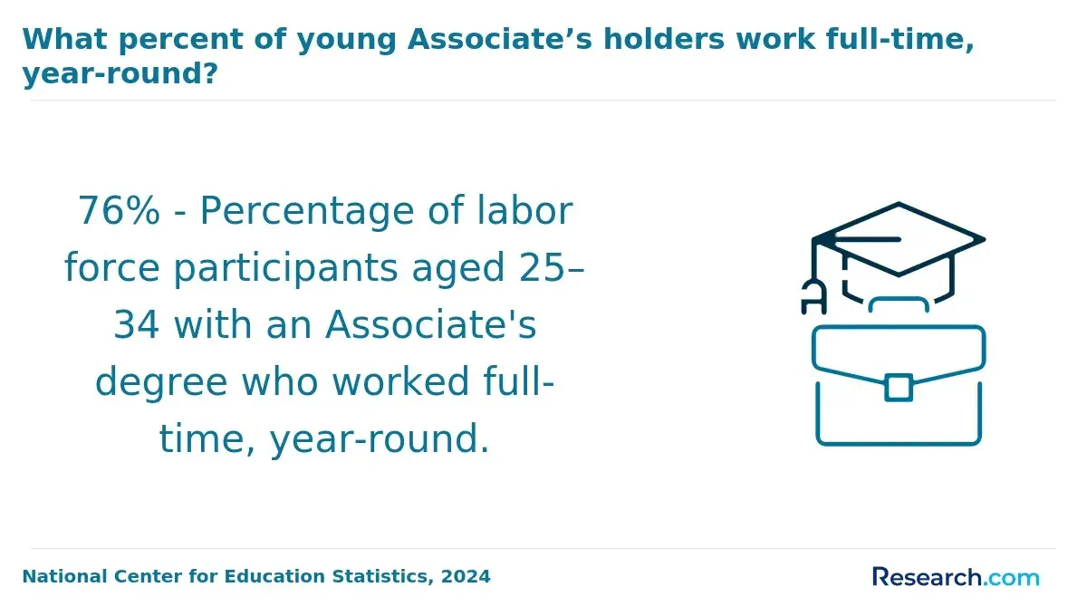 The share of associate's degree holders who work full time.