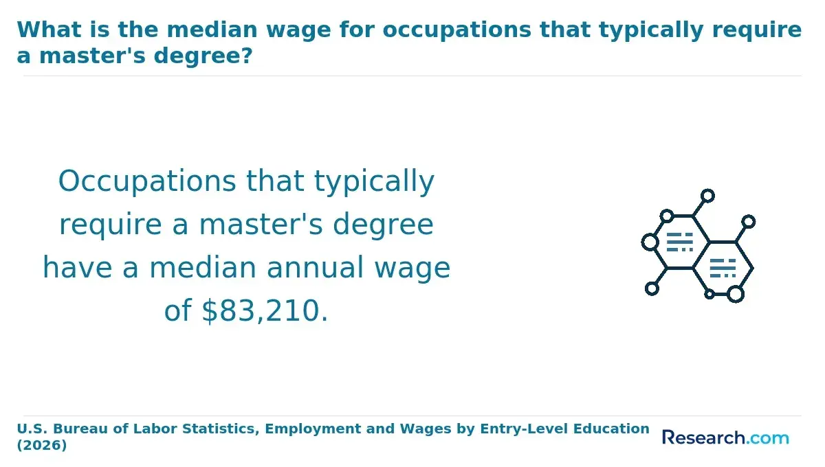 What is the median wage for occupations that typically require a master's degree?