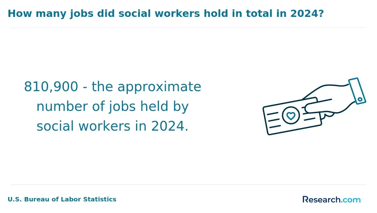 How many jobs did social workers hold in total in 2024?