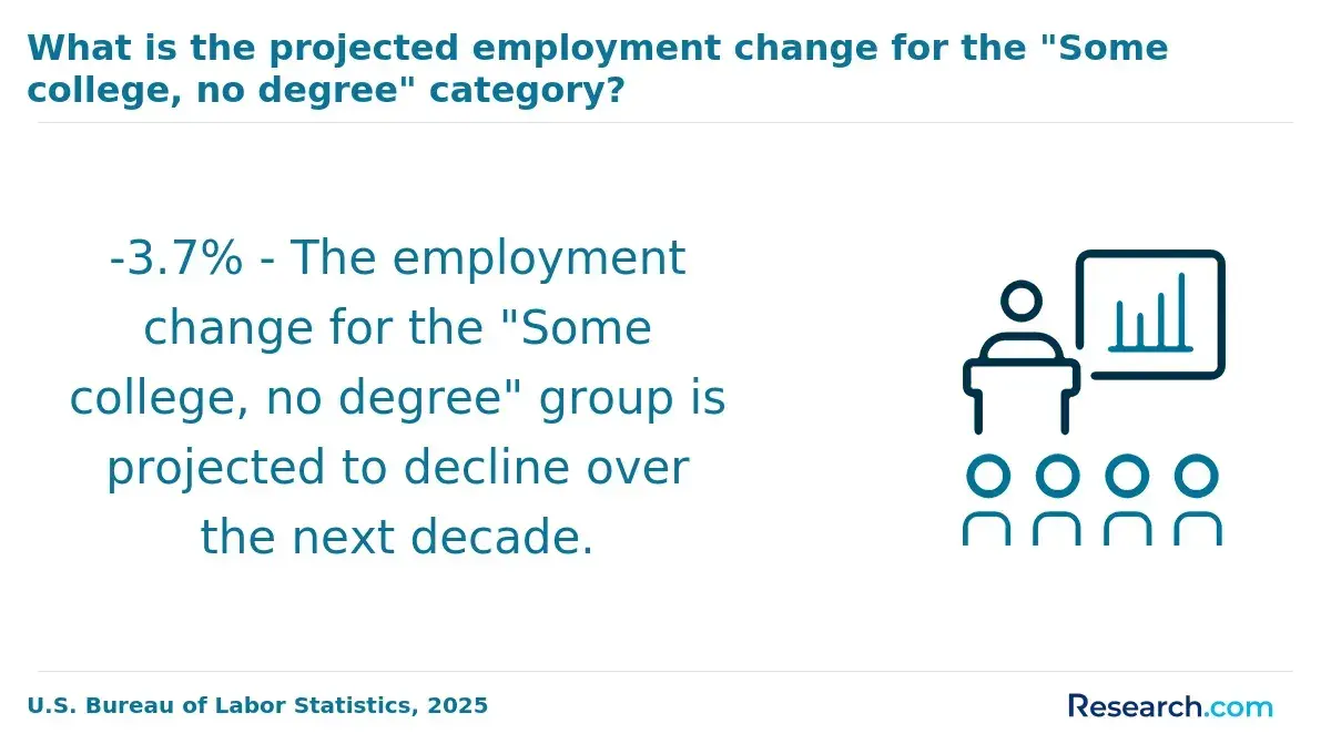 What is the projected employment change for the