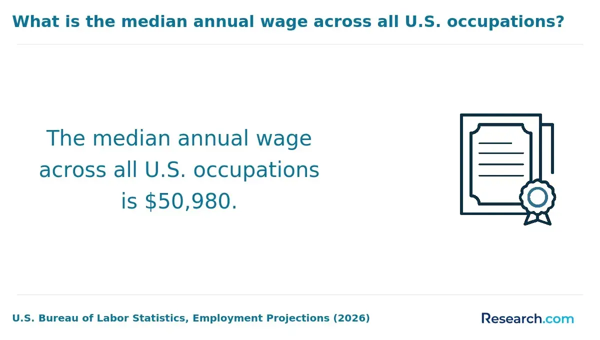 What is the median annual wage across all U.S. occupations?