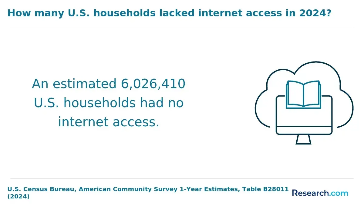 How many U.S. households lacked internet access in 2024?