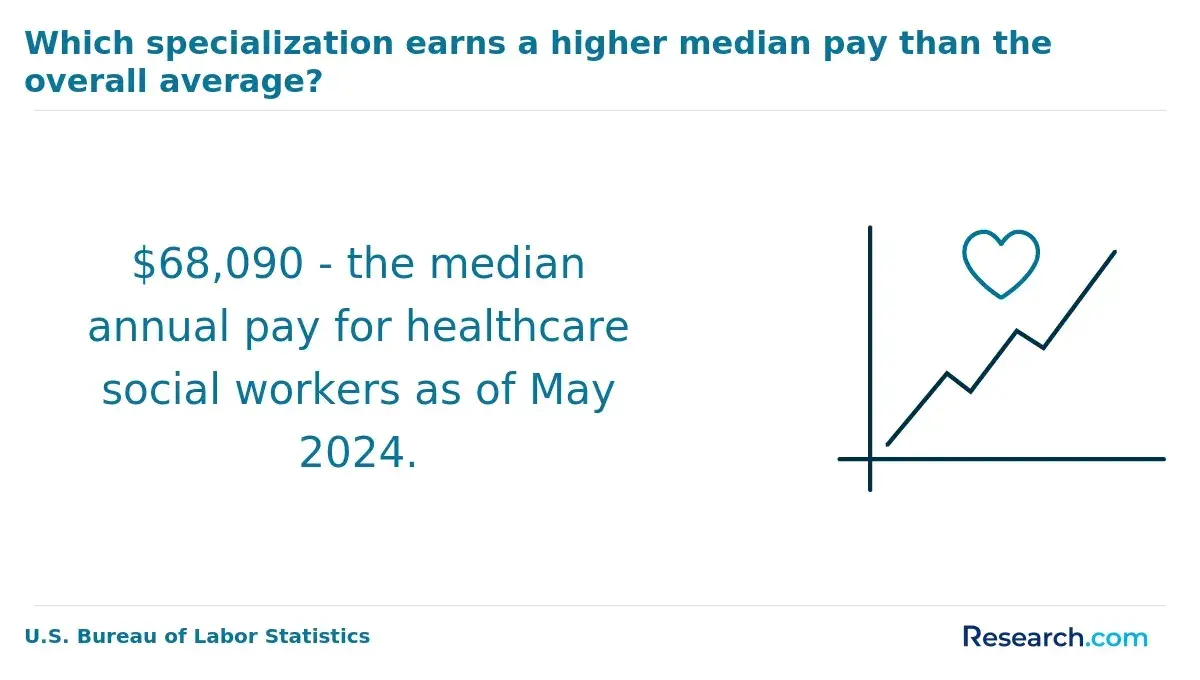 The median annual pay for social workers as of May 2024.