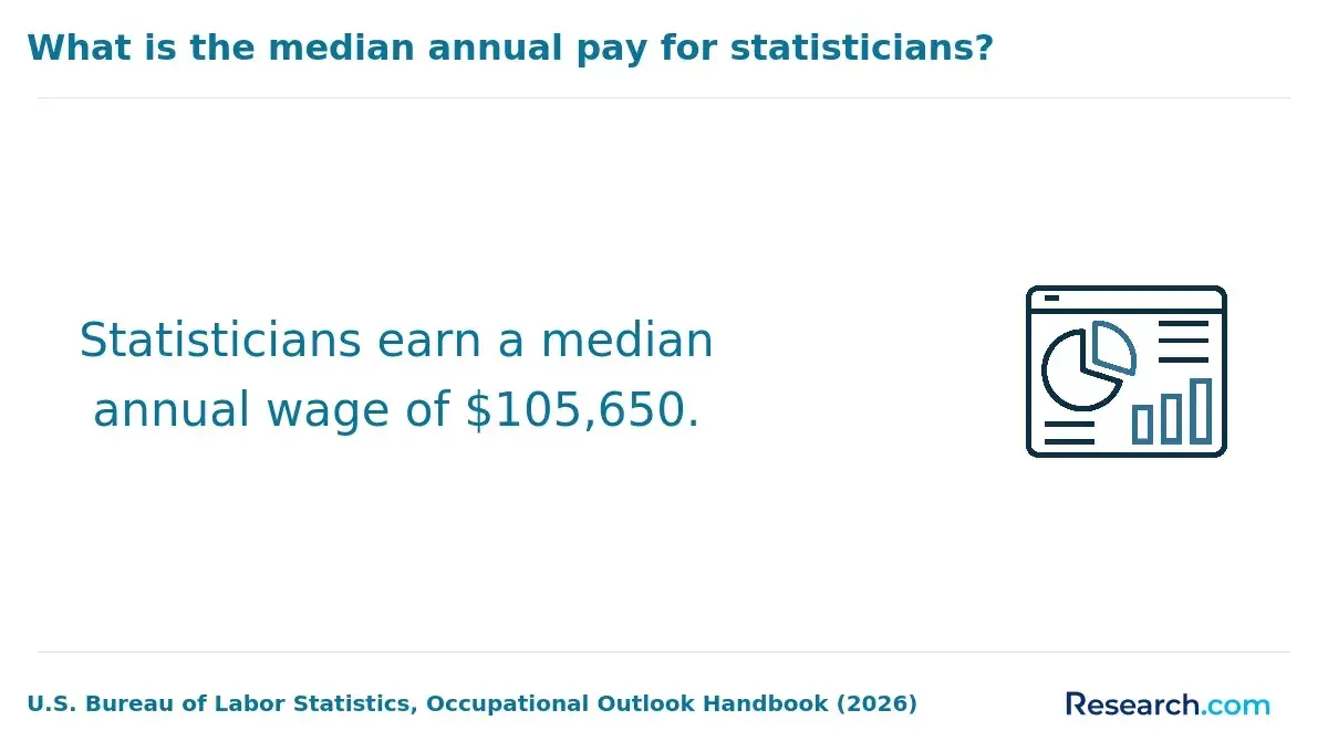 The median annual pay for statisticians.