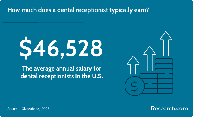 Dental receptionists earn an average salary of $46,528.