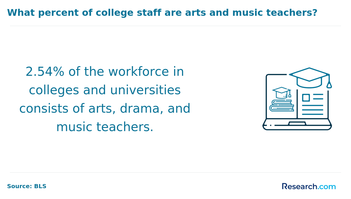 2.54% of college staff are arts and music teachers..png