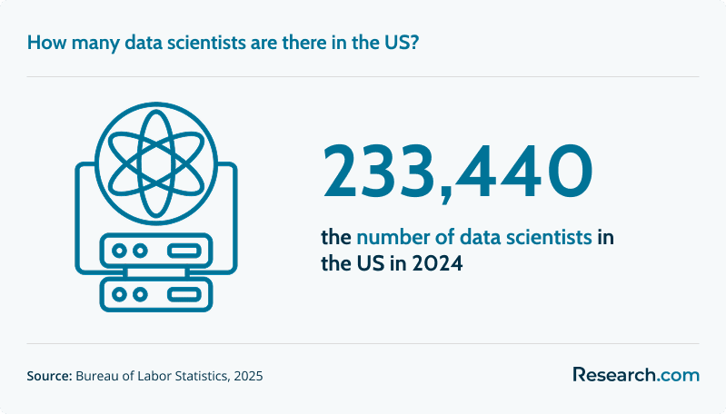 How many data scientists are there in the US?