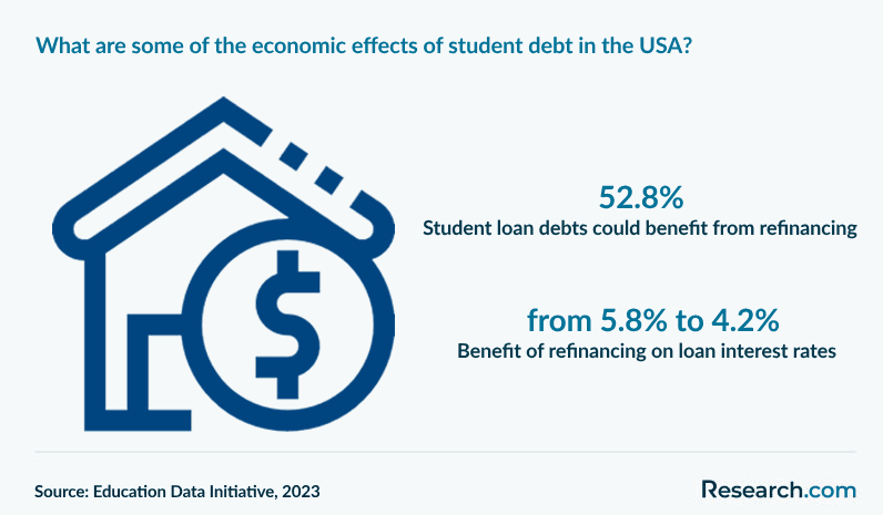 What are some of the economic effects of student debt in the USA?