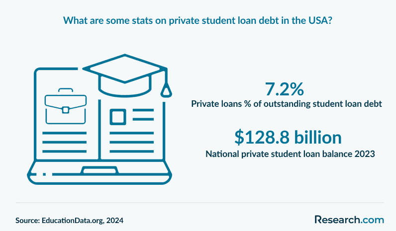 What are some stats on private student loan debt in the USA?