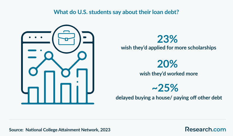 What do U.S. students say about their student loan debt?