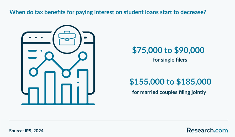 When do tax benefits for paying interest on student loans start to decrease?