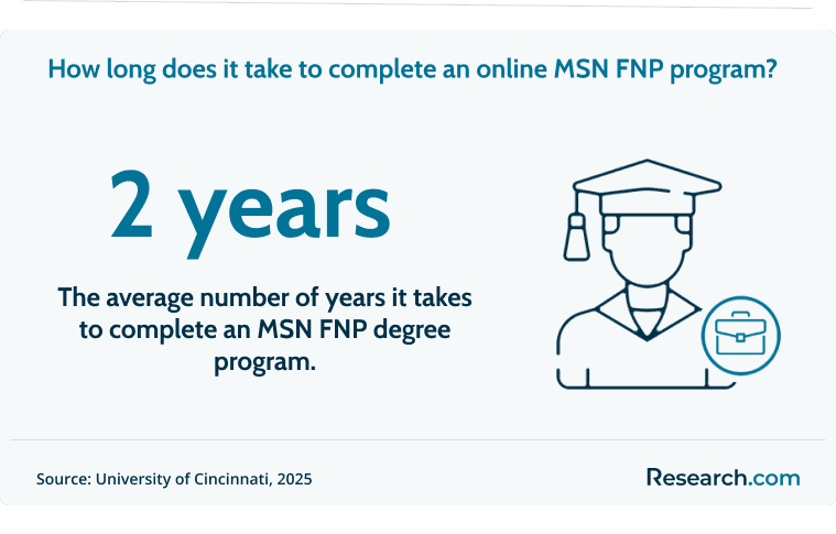 It takes 2 years to complete an MSN FNP program.