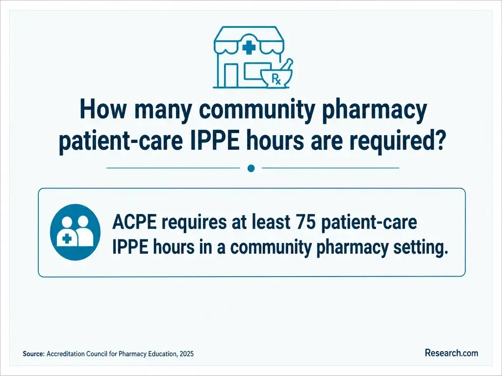 How many community pharmacy patient-care IPPE hours are required?