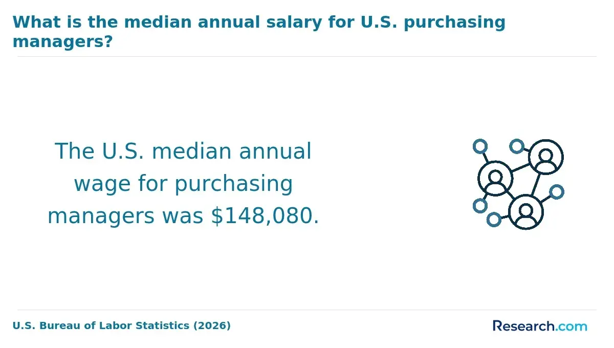 The median annual salary for purchasing managers.