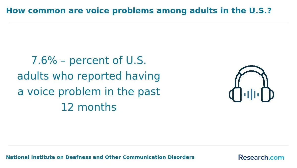 Voice problems among adults