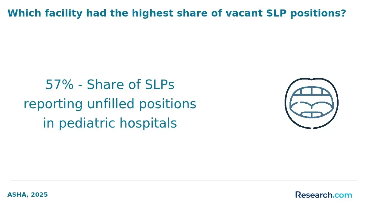 The share of SLPs who reported unfilled positions in pediatric hospitals.
