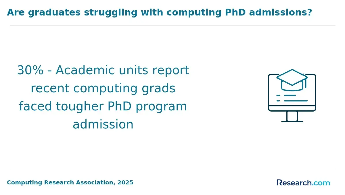 Are graduates struggling with computing PhD admissions?