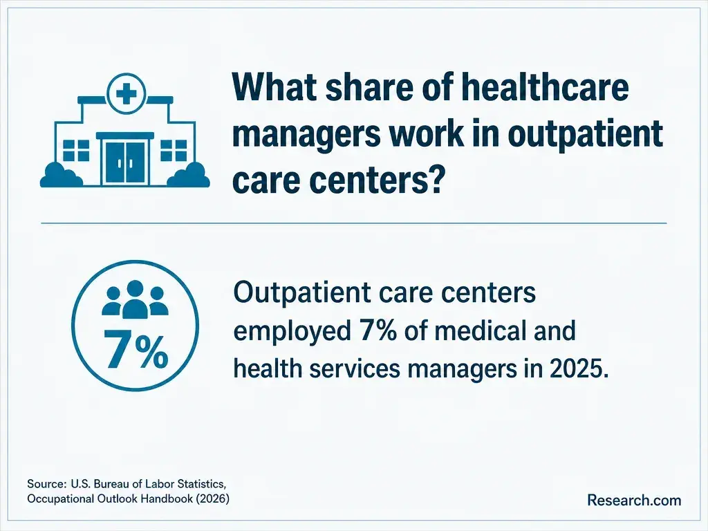 The share of healthcare managers who work in outpatient care centers.