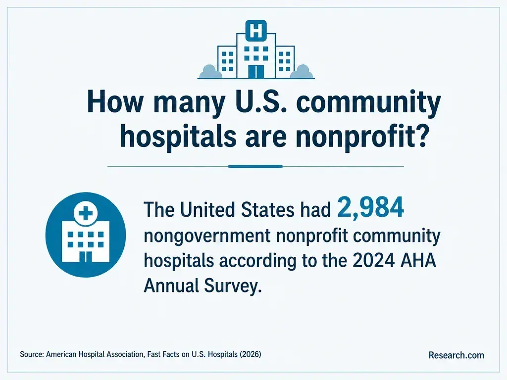 How many U.S. community hospitals are nonprofit?