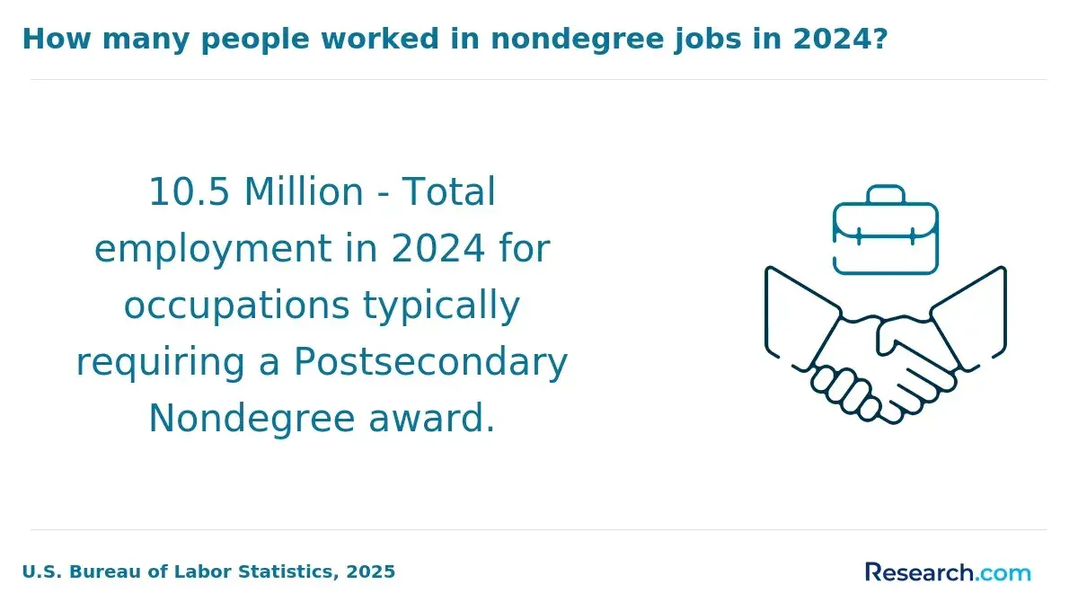 Total employment in 2024 for occupations that require postsecondary nondegree award.