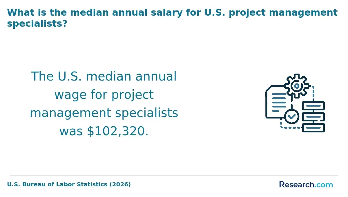 The median annual salary for project management specialists.