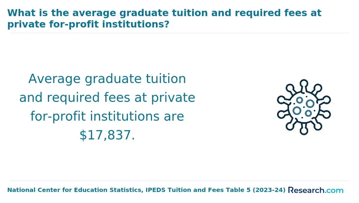 The average graduate student tuition and fees at private non-profit institutions.