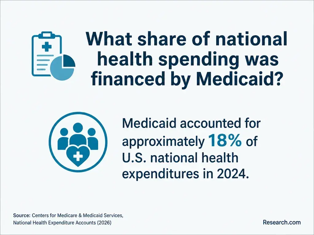What share of national health spending was financed by Medicaid?