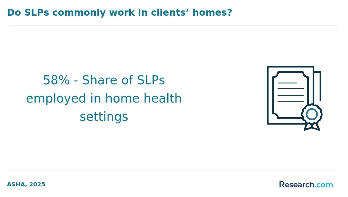 Do SLPs commonly work in clients' homes?